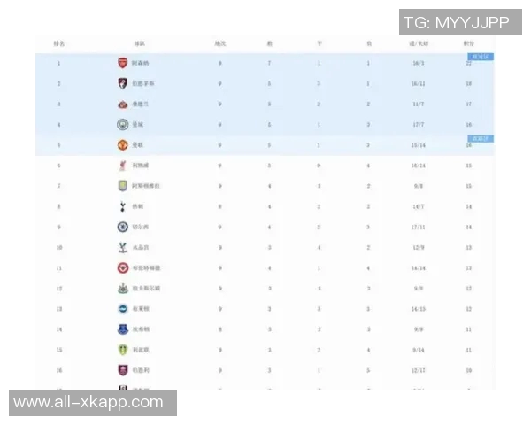 热刺本赛季对阵阿森纳和切尔西进球预期值极低仅为007和01
