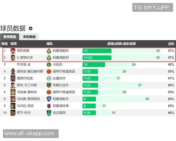 沙特联赛射手榜火力全开C罗与菲利克斯并肩领跑各入13球